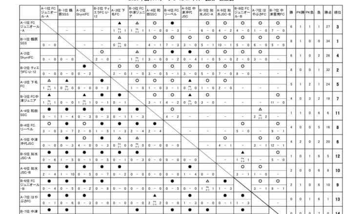 OFAリーグ　U-12　23.08.25　後期戦績表のサムネイル